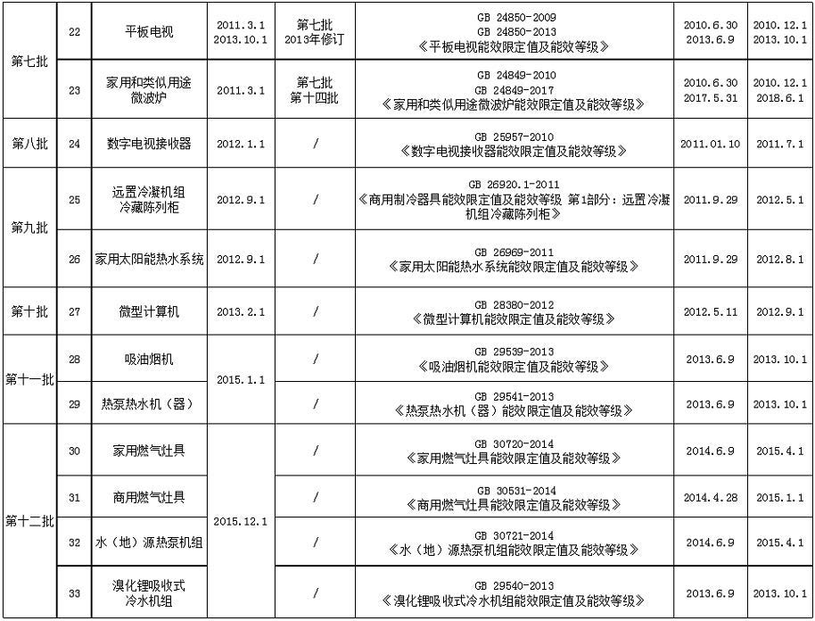 中国能效标识(图4)