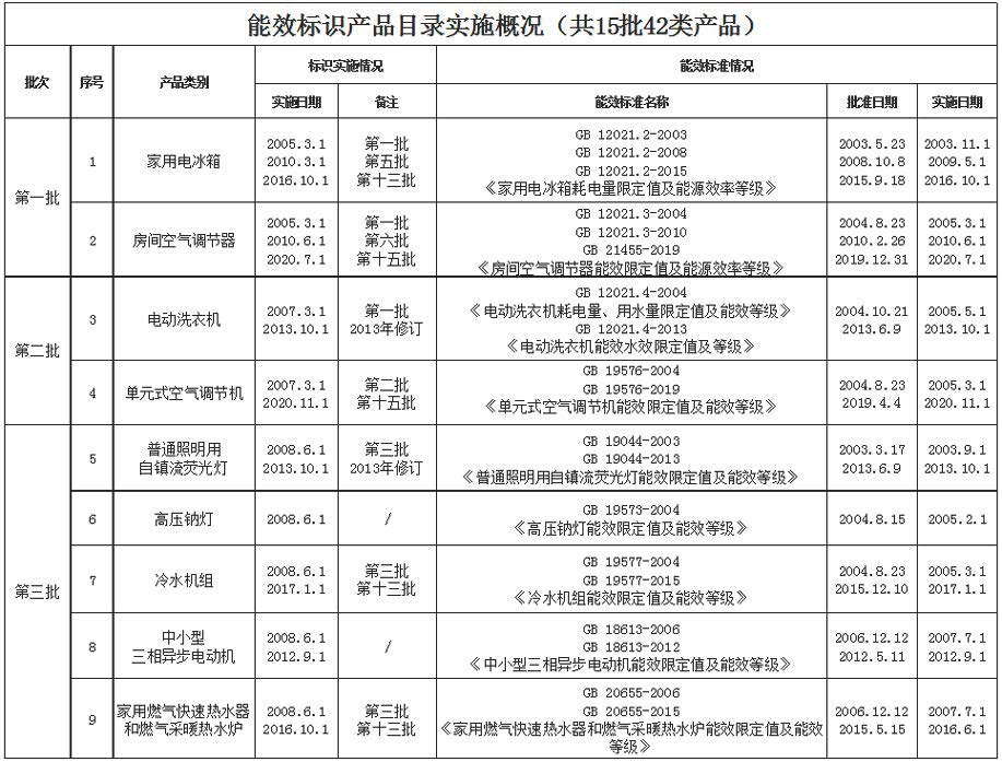 中国能效标识(图2)