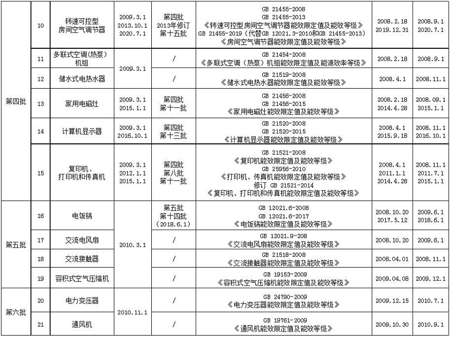 中国能效标识(图3)
