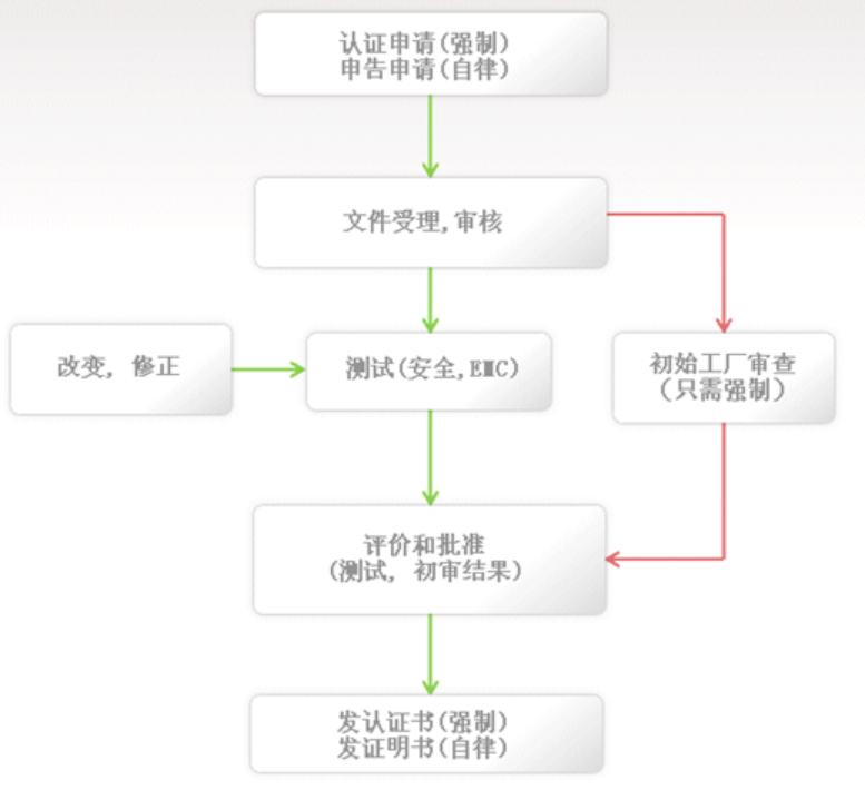 亚洲-KC认证详解(图2)